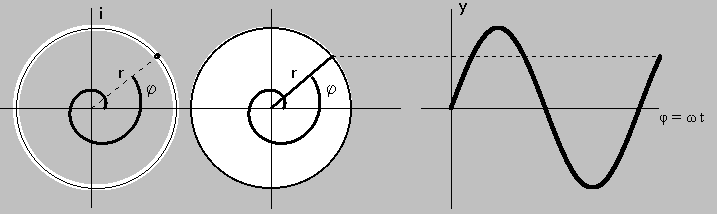 Tři reprezentace sinusoidy: komplexním číslem, radiusvektorem a kartézskými souřadnicemi